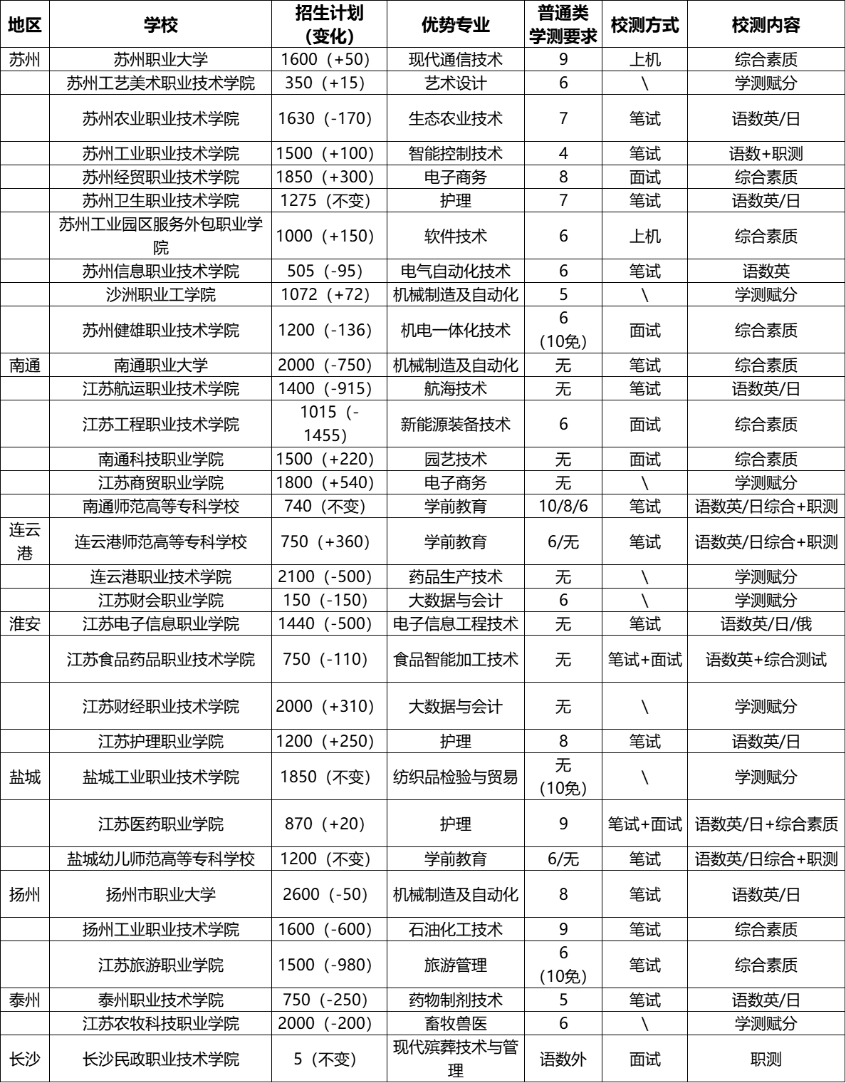 江苏高职单招学校要求