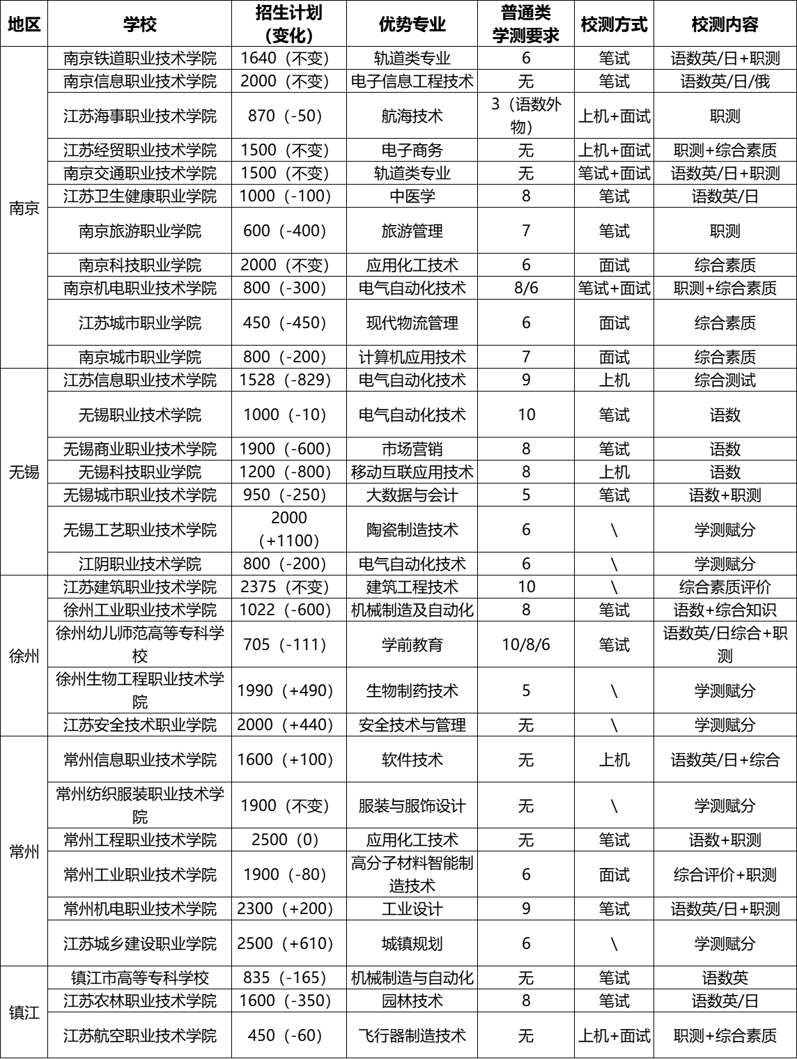 江苏高职单招学校要求