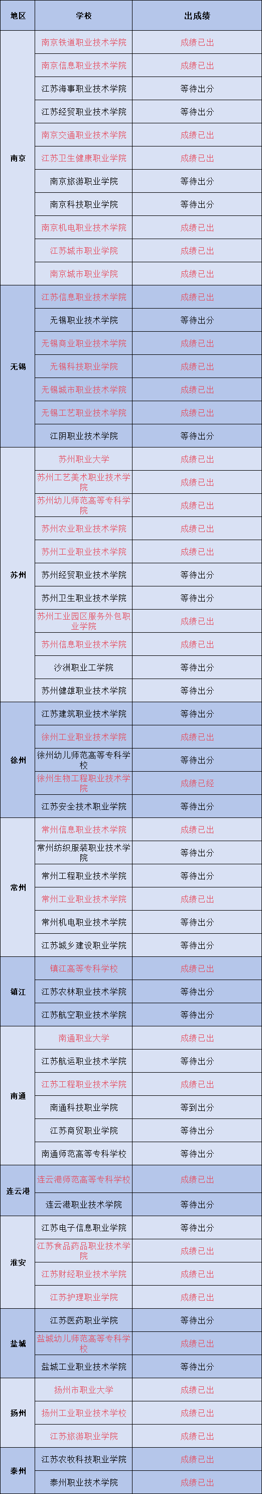 各家学校已出成绩.png