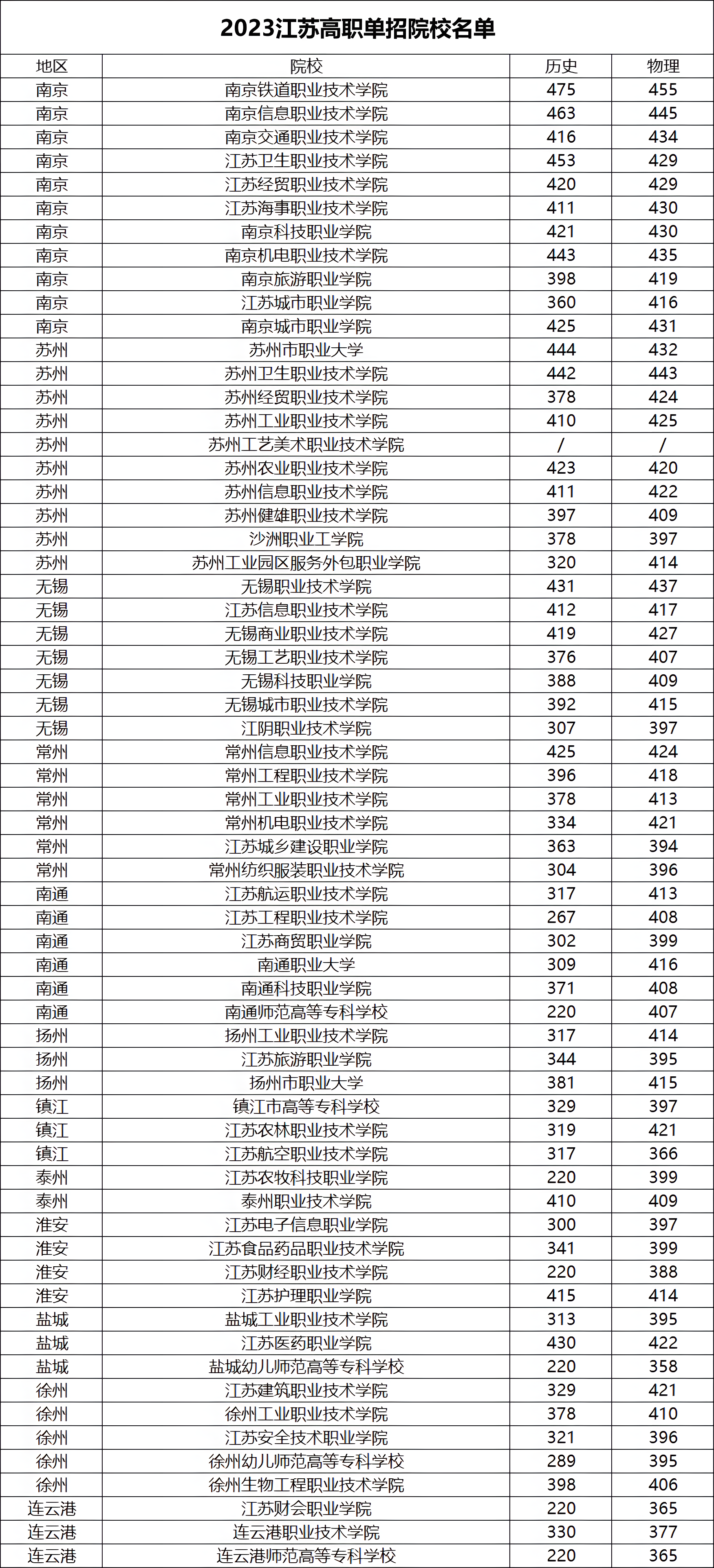 2x-23年高职大专的高考分数线.png