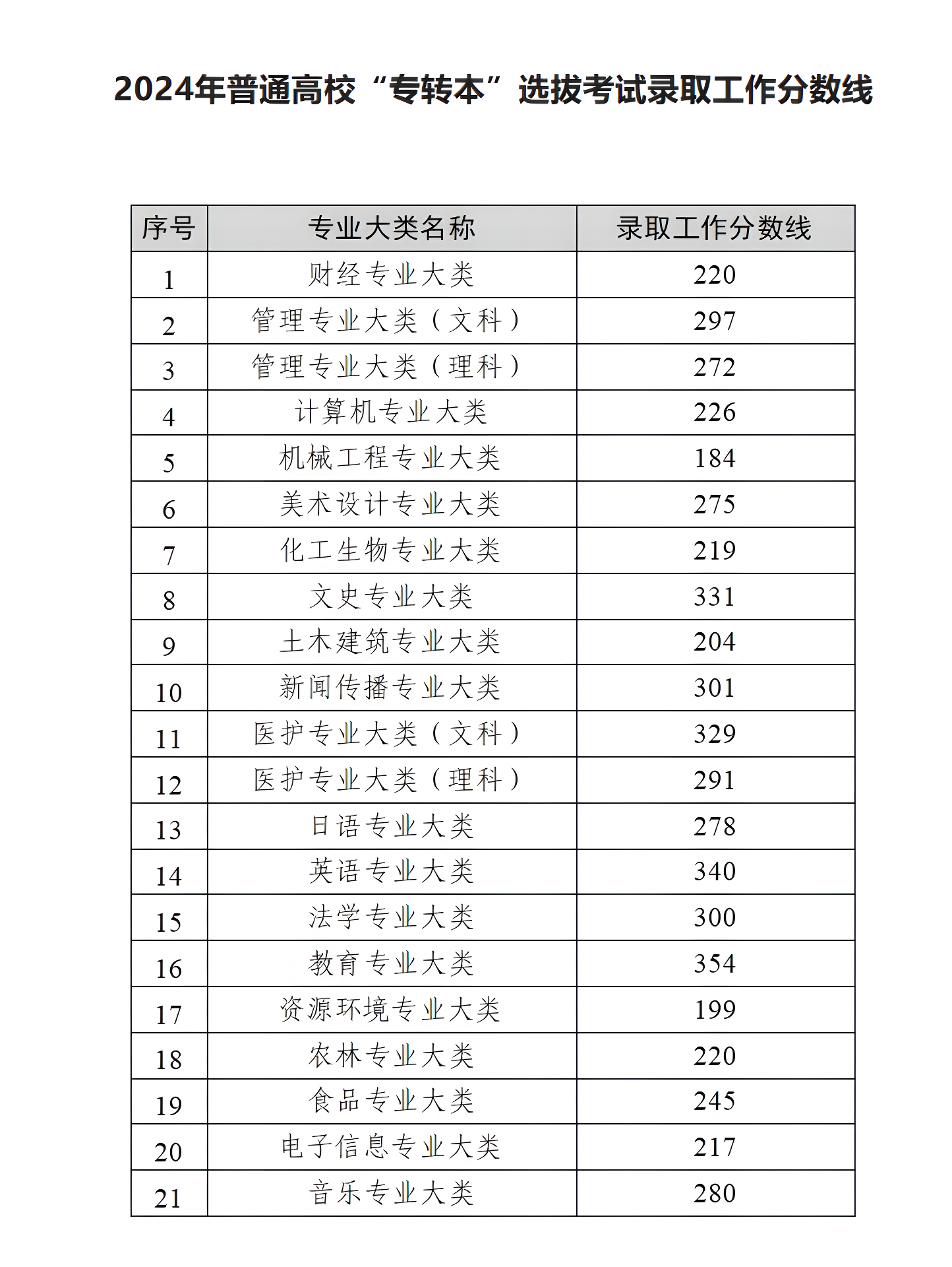 2x-24年转本成绩出炉.png