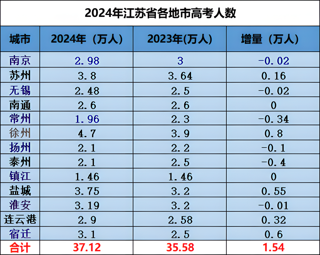 2x-江苏各地市区高考人数.png