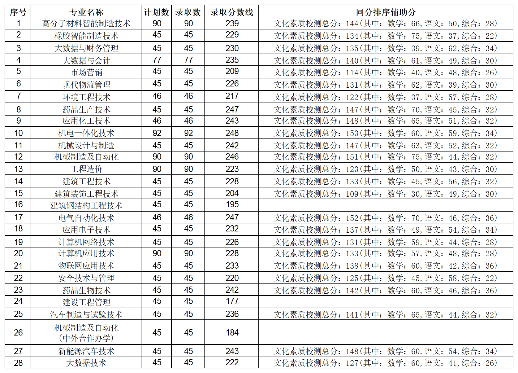 24年江苏单招部分院校分数_徐州工业.png