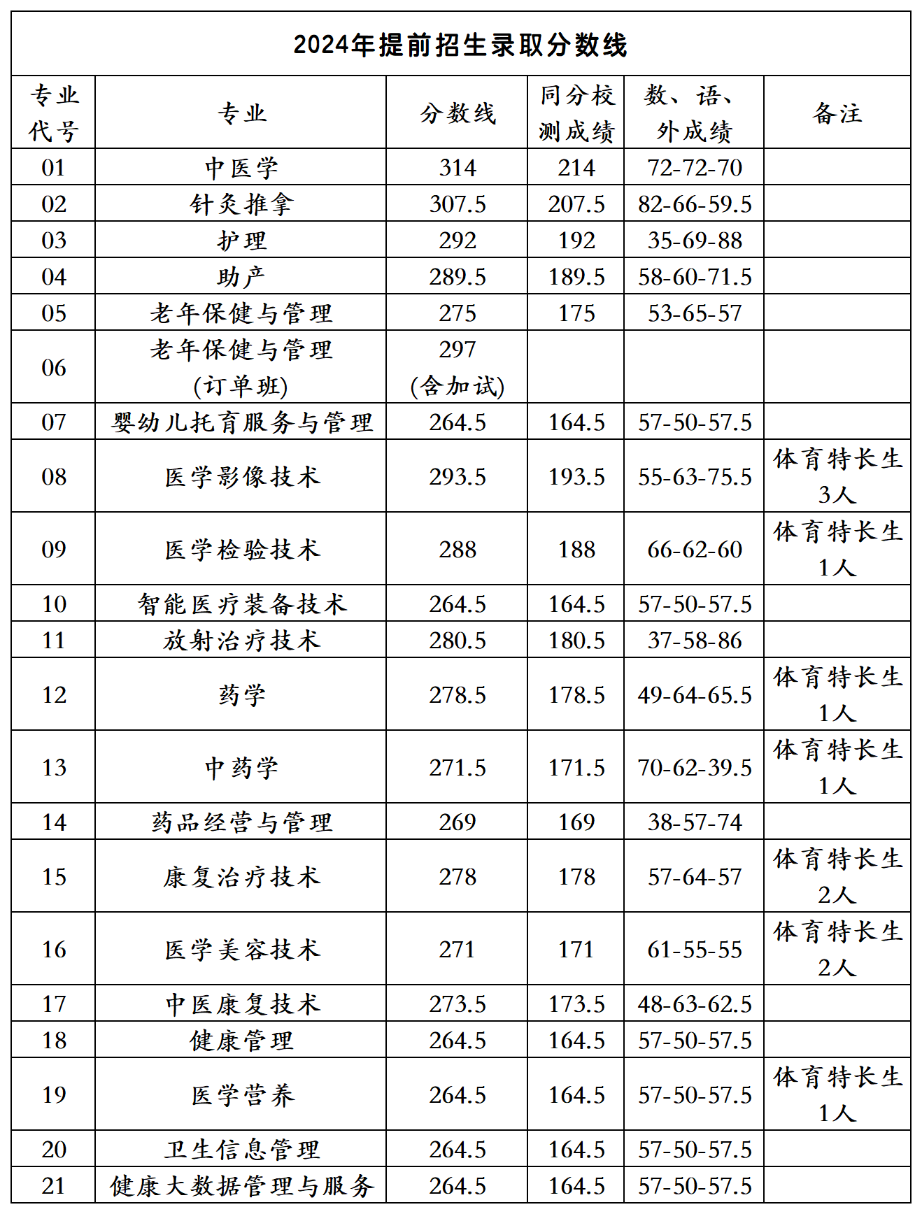 24年江苏单招部分院校分数_江苏卫生.png