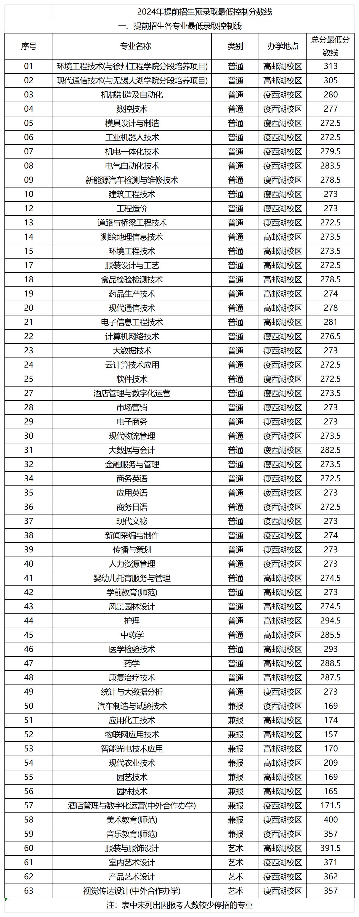 24年江苏单招部分院校分数_扬州职业大学.png