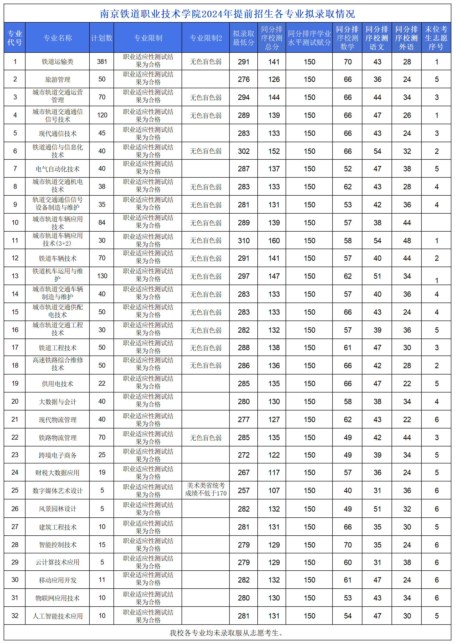 24年江苏单招部分院校分数_南铁.png