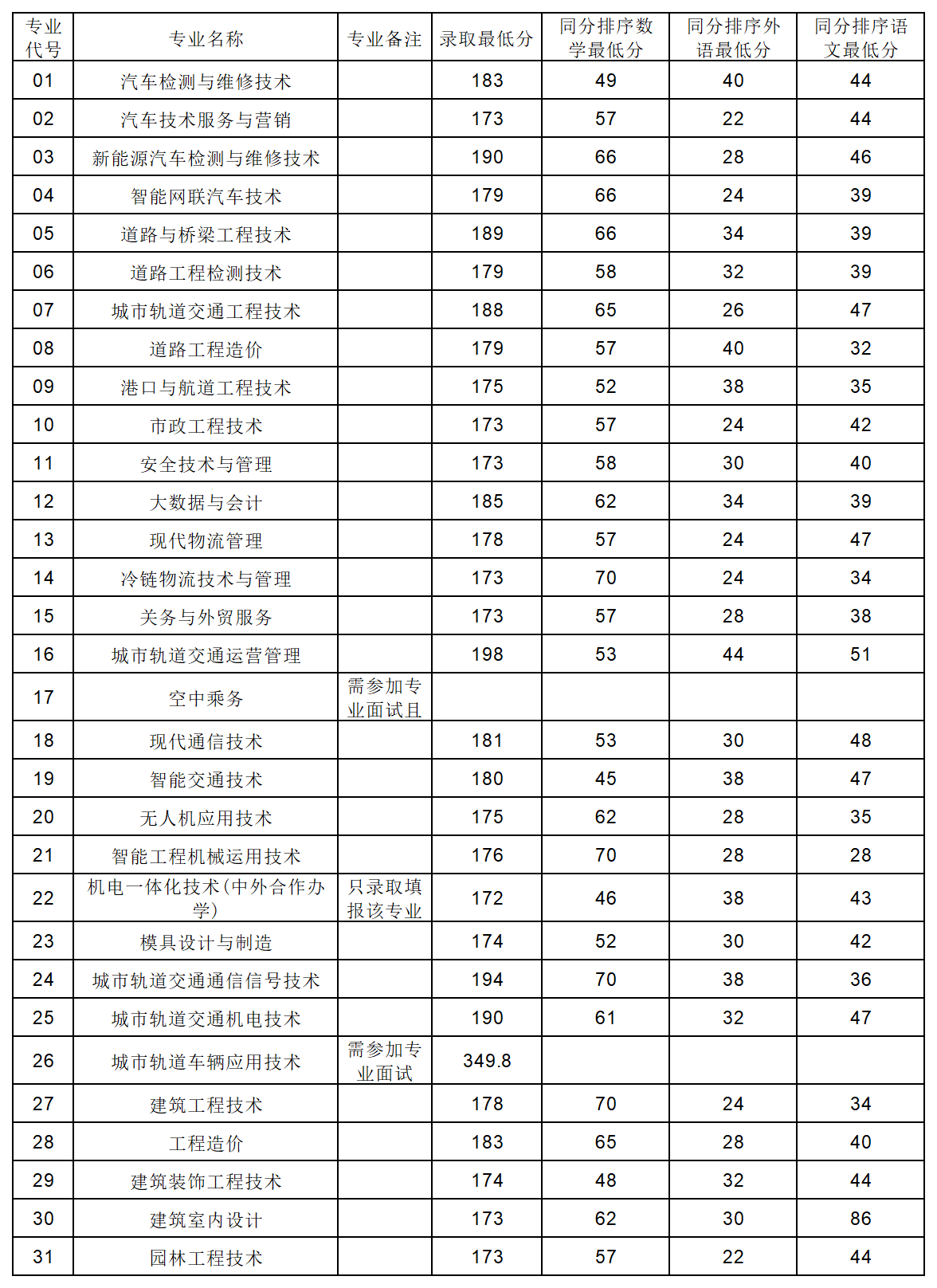 24年江苏单招部分院校分数_南交.png