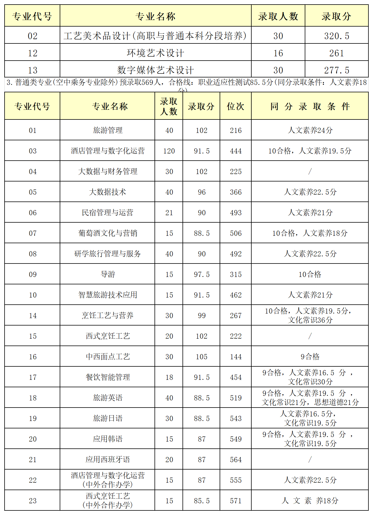 24年江苏单招部分院校分数_南京旅游.png