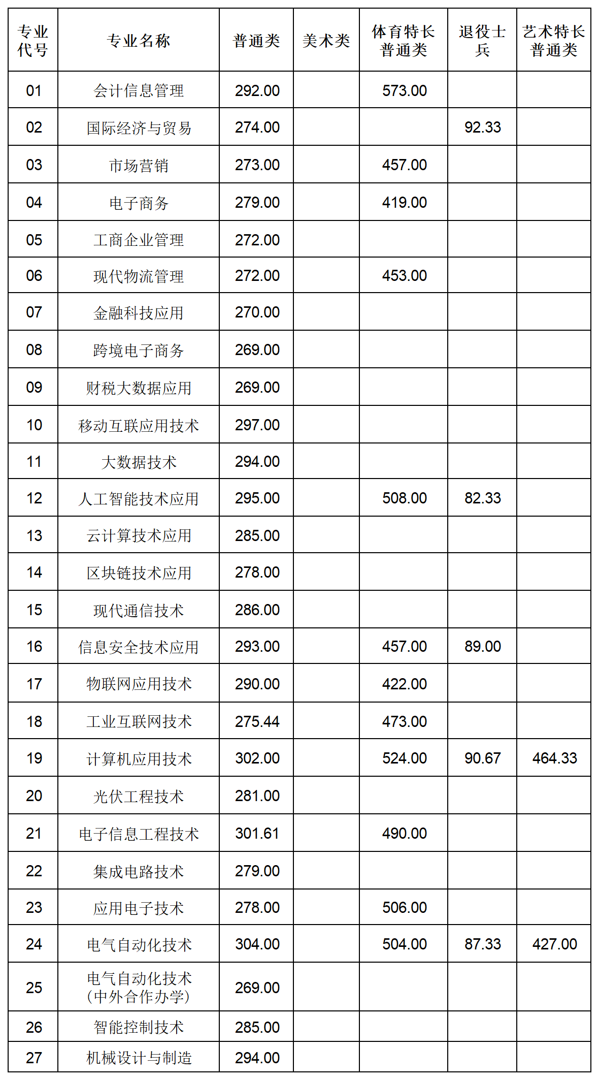 24年江苏单招部分院校分数_常州信息.png