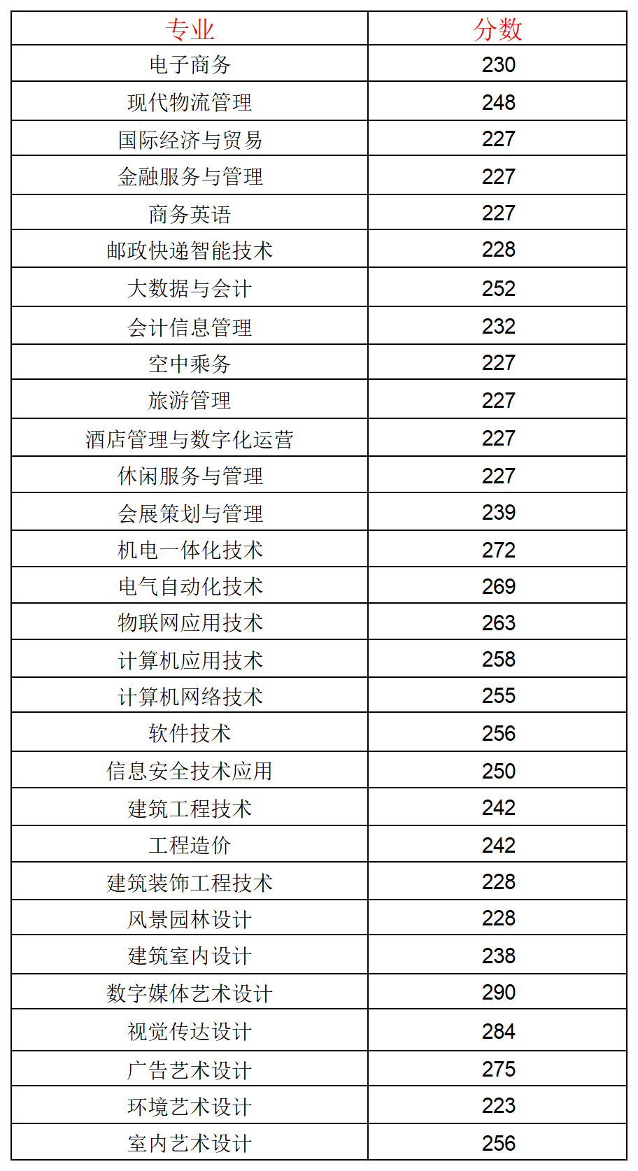 24年江苏单招部分院校分数_无锡城市.png