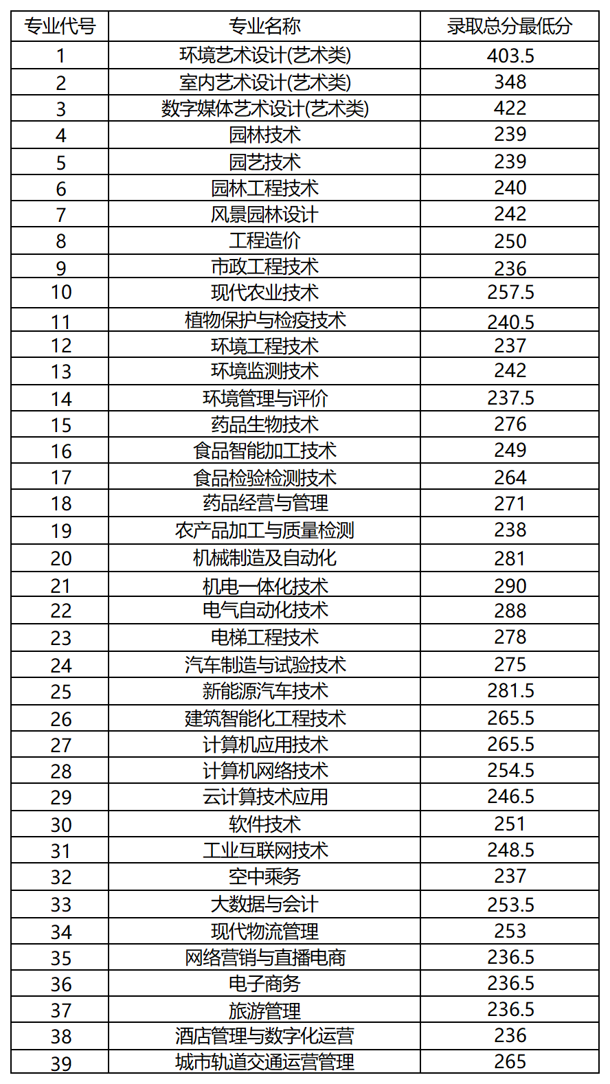 24年江苏单招部分院校分数_南通科技.png