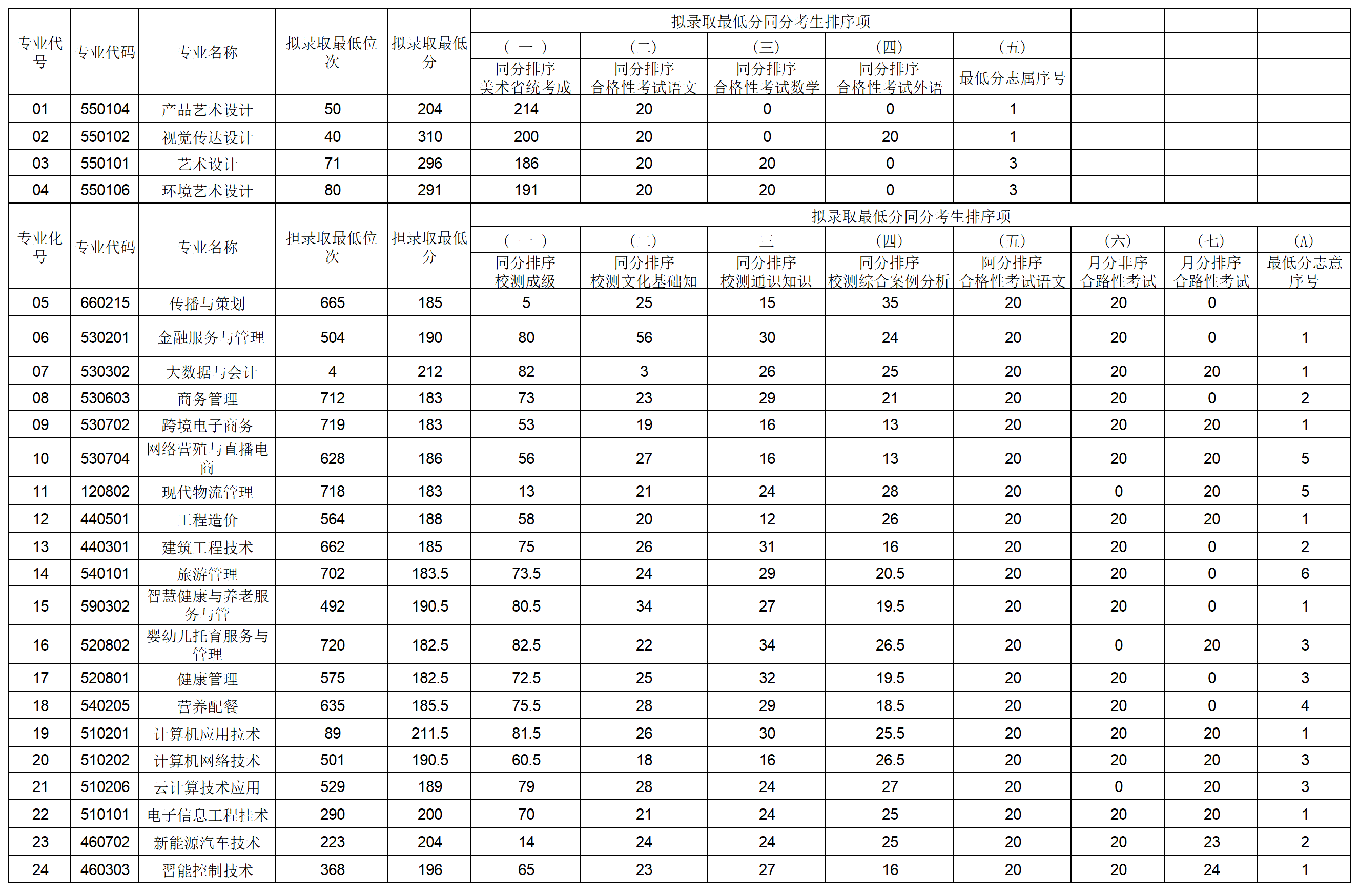 24年江苏单招部分院校分数_南京城市.png