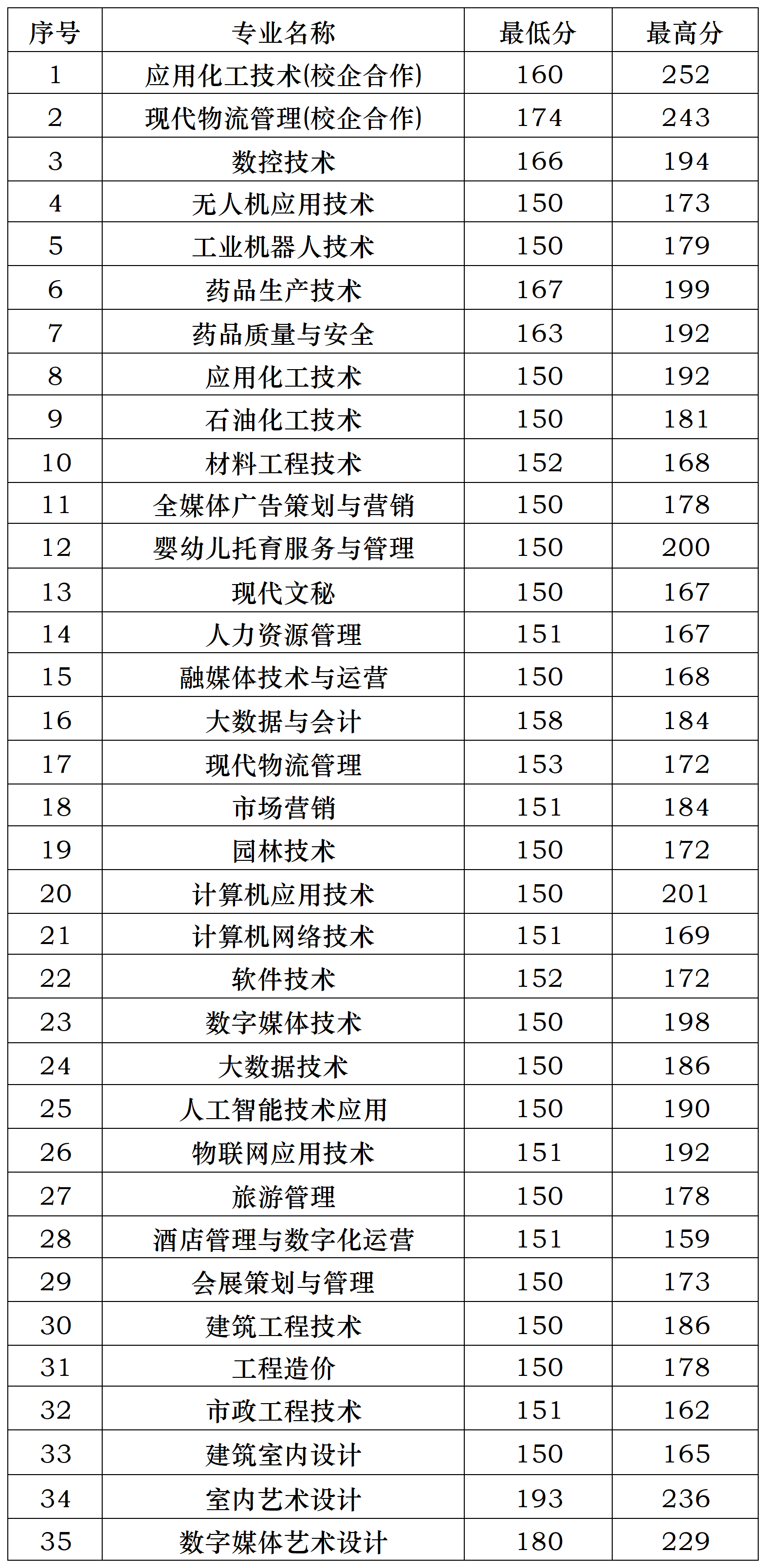 24年江苏单招部分院校分数_连云港职业.png