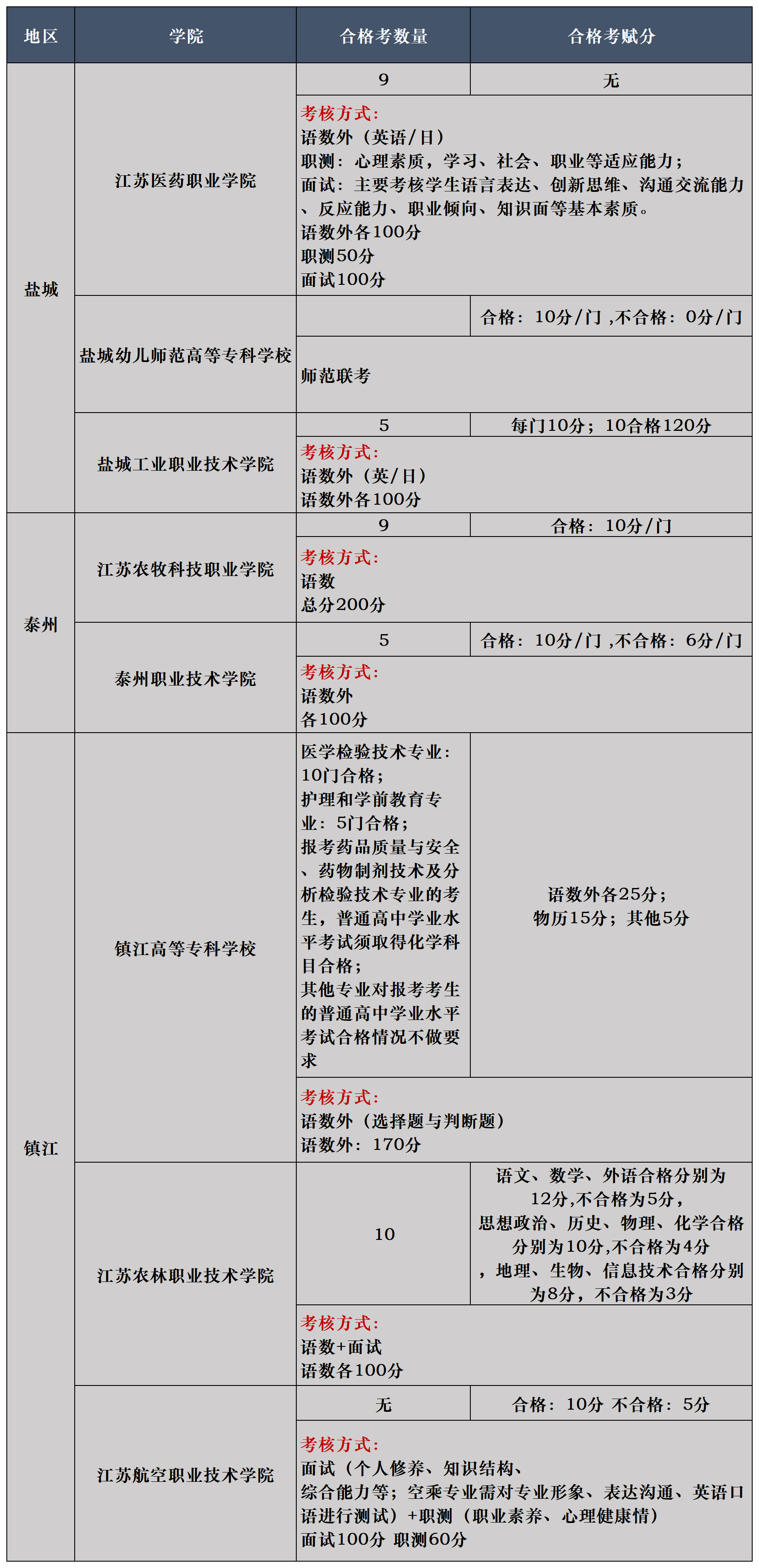 24年各家院校单招信息表—查询志愿_泰州+盐城+镇江.png