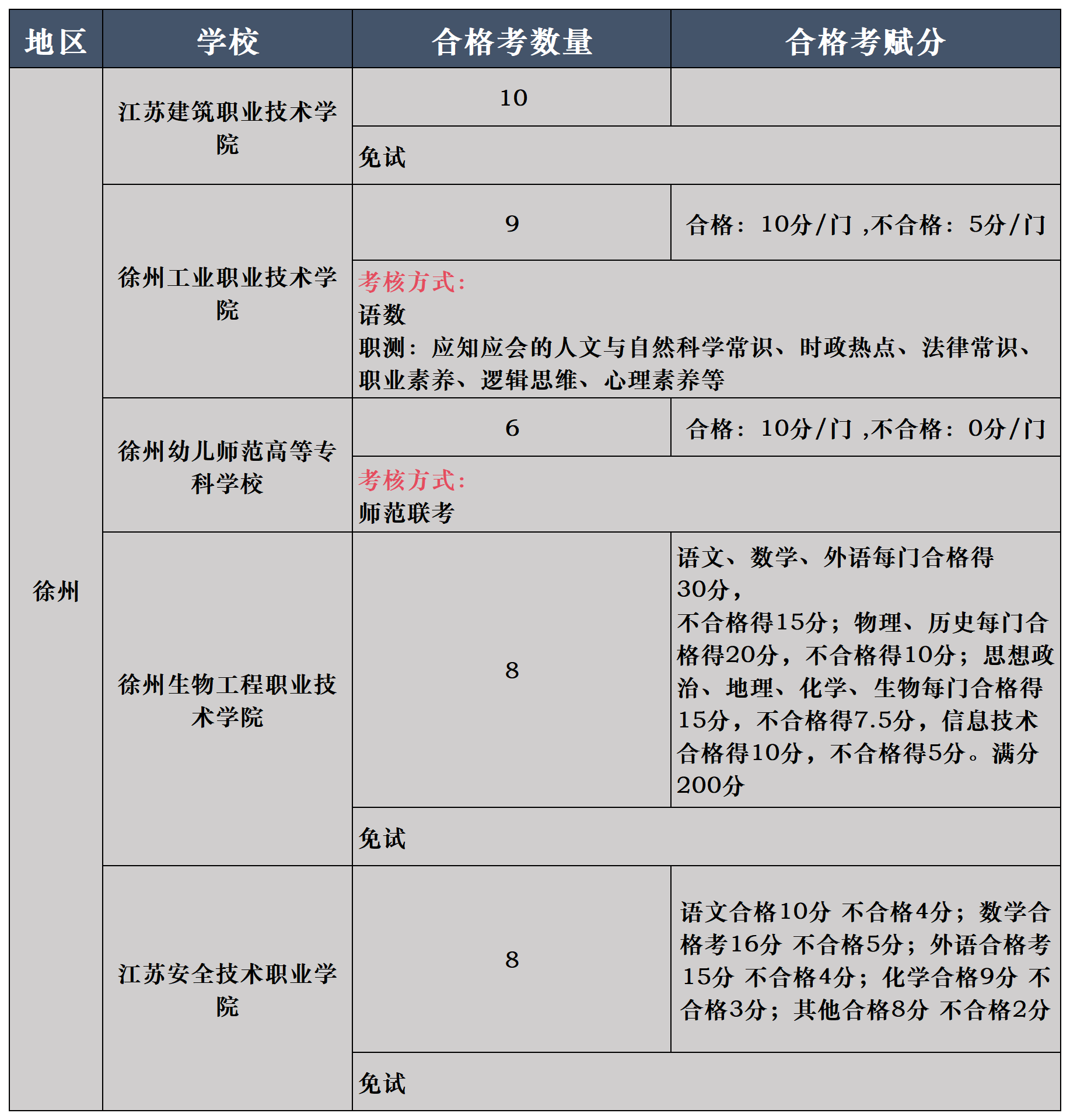 24年各家院校单招信息表—查询志愿(2)_徐州.png