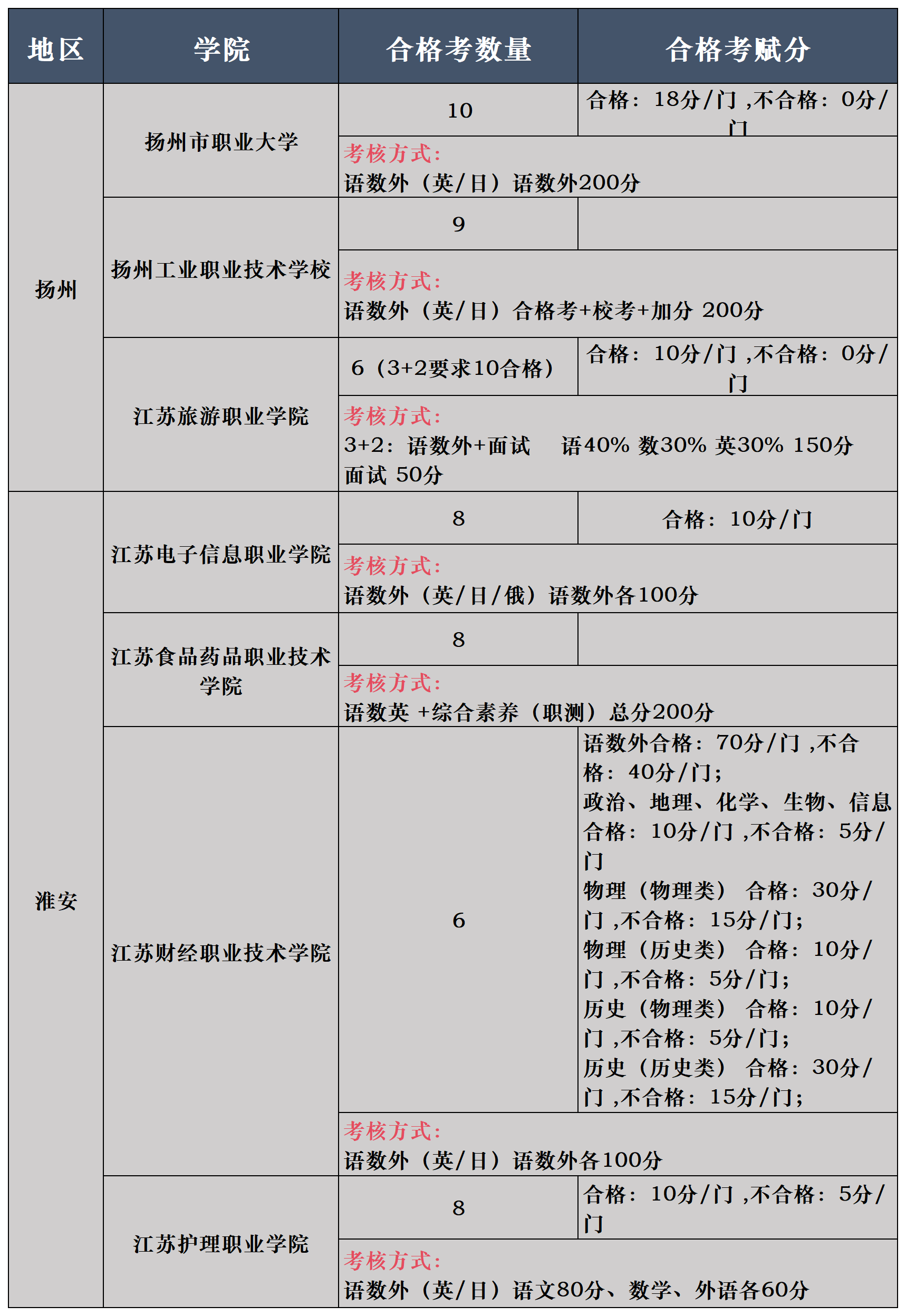 24年各家院校单招信息表—查询志愿(2)_扬州+淮安.png