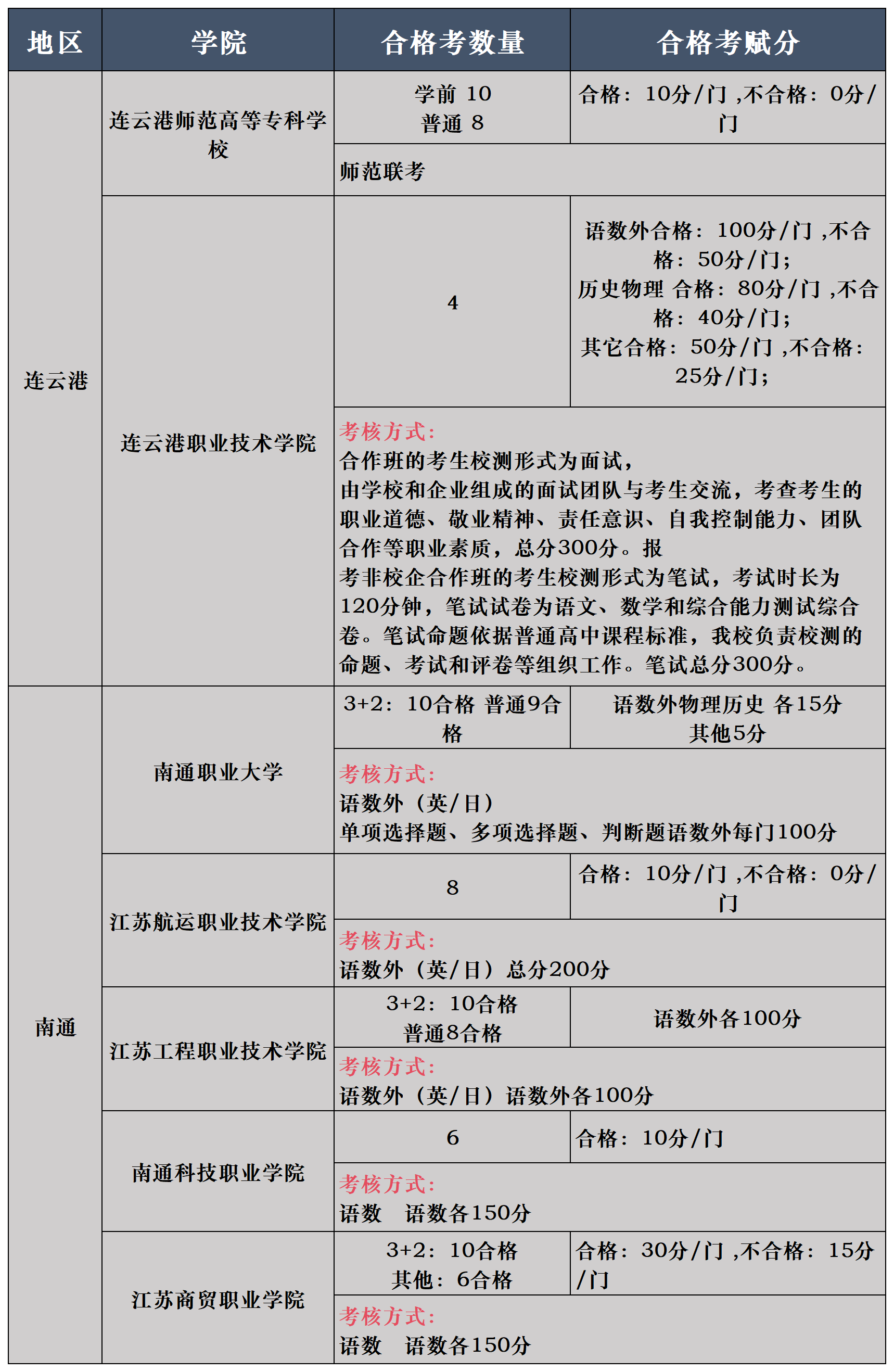 24年各家院校单招信息表—查询志愿(2)_连云港+南通.png